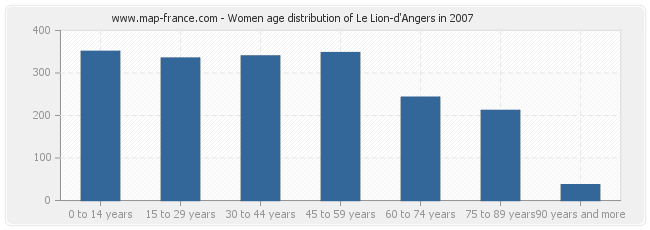 Women age distribution of Le Lion-d'Angers in 2007